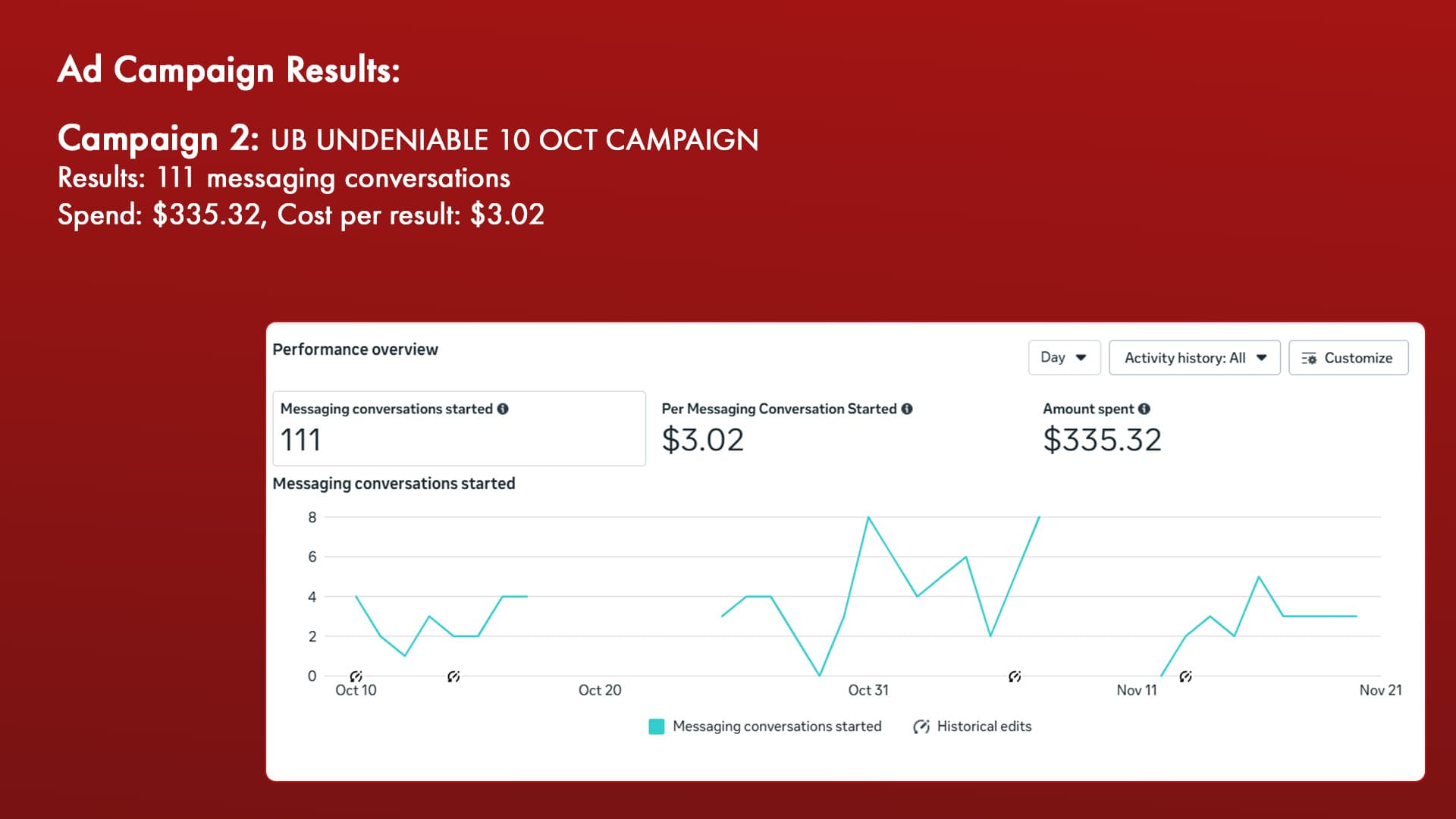 UB Undeniable campaign two results