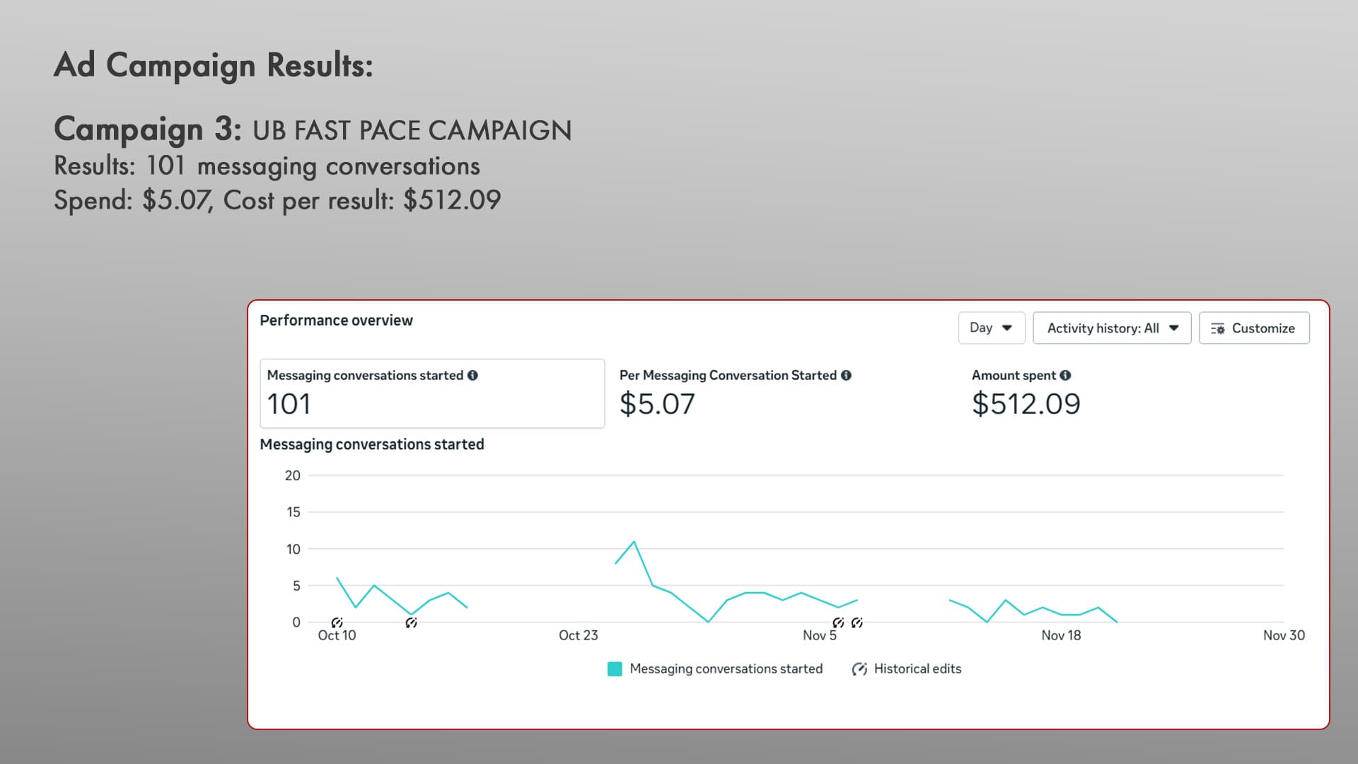 UB Undeniable campaign three results